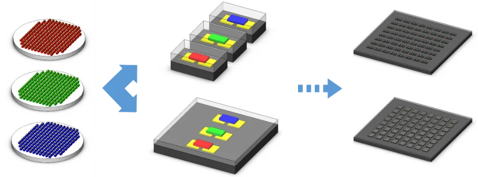 MIP process concept: chip transfer, discrete packaging, testing/mixing and module assembly.