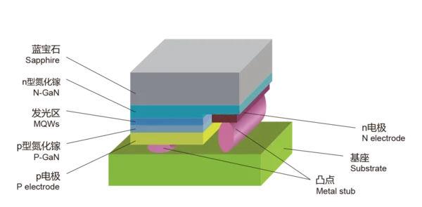Flip-chip structure diagram.