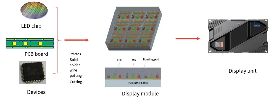 COB process and material flow: LED chip, PCB board, devices, package module and display unit.