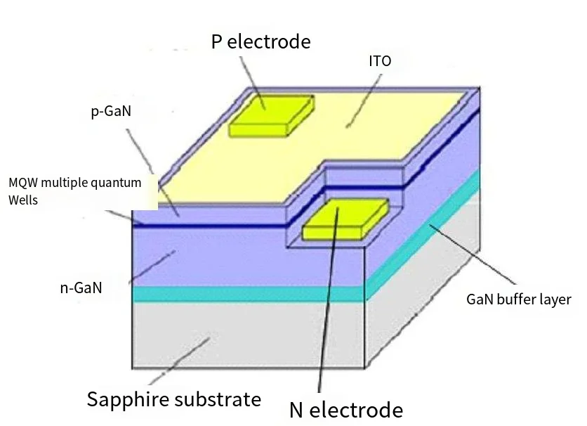 Formal LED chip structure.